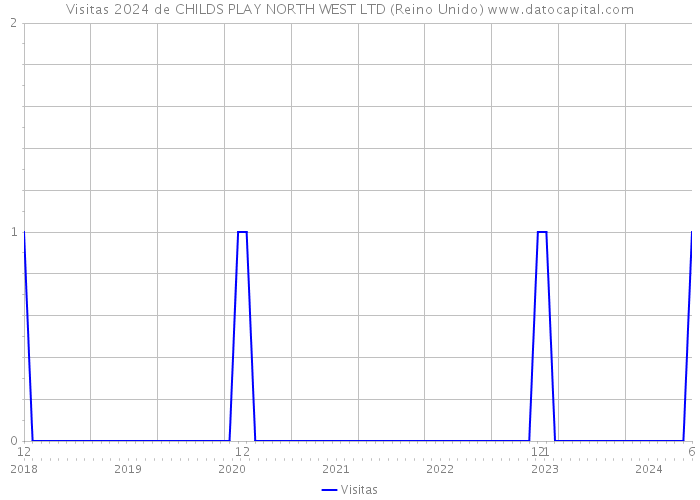 Visitas 2024 de CHILDS PLAY NORTH WEST LTD (Reino Unido) 