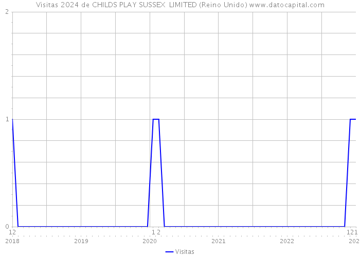 Visitas 2024 de CHILDS PLAY SUSSEX LIMITED (Reino Unido) 