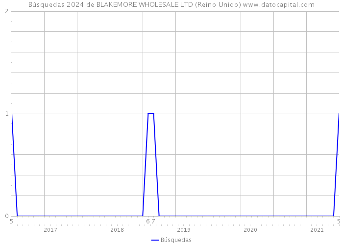 Búsquedas 2024 de BLAKEMORE WHOLESALE LTD (Reino Unido) 