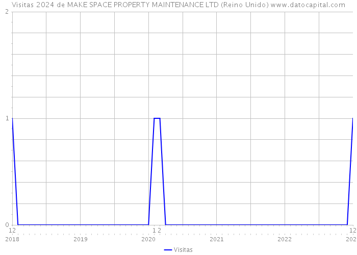 Visitas 2024 de MAKE SPACE PROPERTY MAINTENANCE LTD (Reino Unido) 