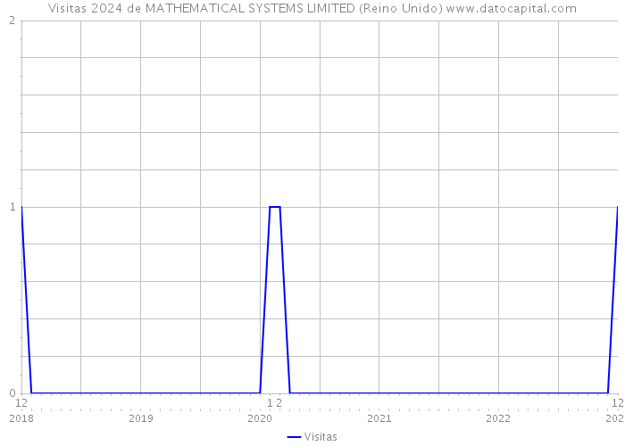 Visitas 2024 de MATHEMATICAL SYSTEMS LIMITED (Reino Unido) 