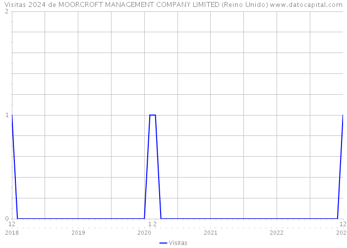 Visitas 2024 de MOORCROFT MANAGEMENT COMPANY LIMITED (Reino Unido) 