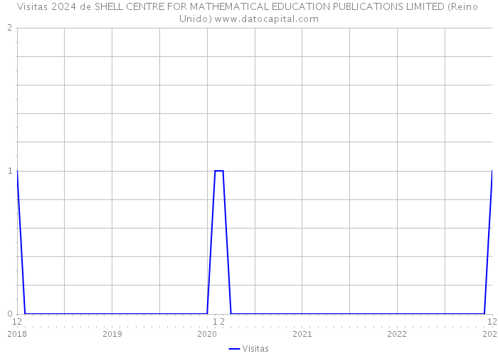 Visitas 2024 de SHELL CENTRE FOR MATHEMATICAL EDUCATION PUBLICATIONS LIMITED (Reino Unido) 