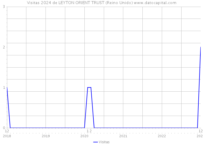 Visitas 2024 de LEYTON ORIENT TRUST (Reino Unido) 