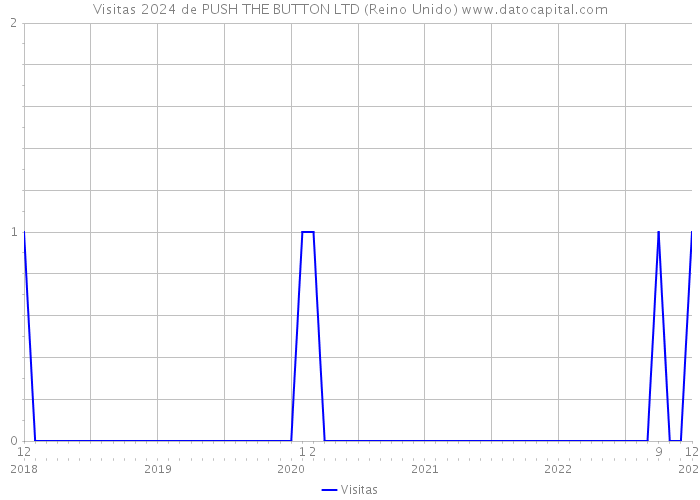 Visitas 2024 de PUSH THE BUTTON LTD (Reino Unido) 