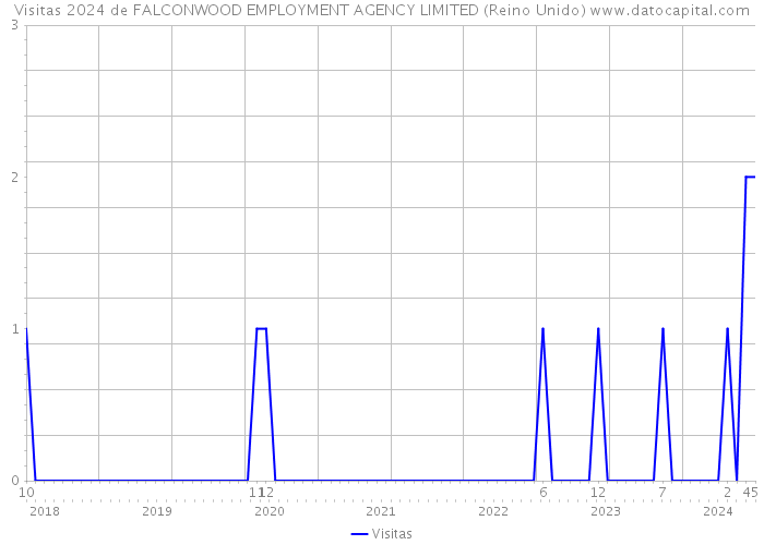 Visitas 2024 de FALCONWOOD EMPLOYMENT AGENCY LIMITED (Reino Unido) 