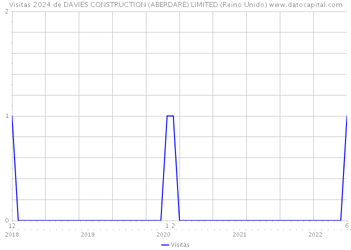 Visitas 2024 de DAVIES CONSTRUCTION (ABERDARE) LIMITED (Reino Unido) 