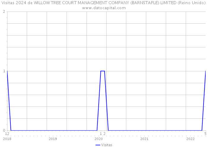 Visitas 2024 de WILLOW TREE COURT MANAGEMENT COMPANY (BARNSTAPLE) LIMITED (Reino Unido) 