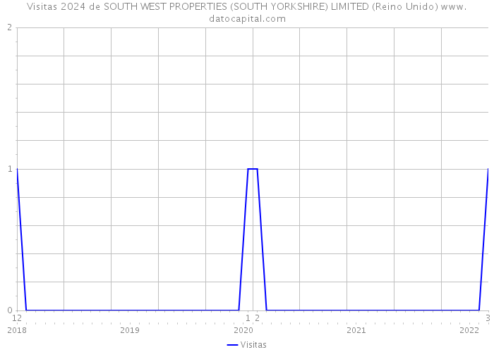 Visitas 2024 de SOUTH WEST PROPERTIES (SOUTH YORKSHIRE) LIMITED (Reino Unido) 