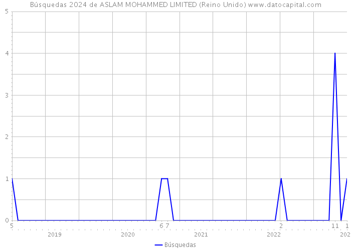 Búsquedas 2024 de ASLAM MOHAMMED LIMITED (Reino Unido) 