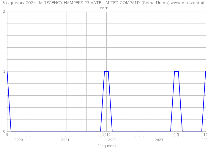 Búsquedas 2024 de REGENCY HAMPERS PRIVATE LIMITED COMPANY (Reino Unido) 