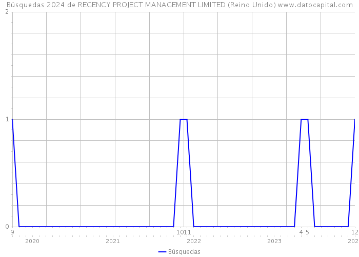 Búsquedas 2024 de REGENCY PROJECT MANAGEMENT LIMITED (Reino Unido) 