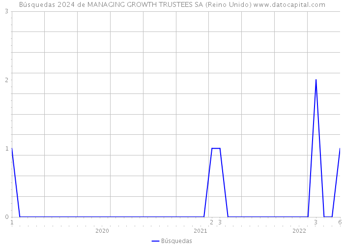 Búsquedas 2024 de MANAGING GROWTH TRUSTEES SA (Reino Unido) 