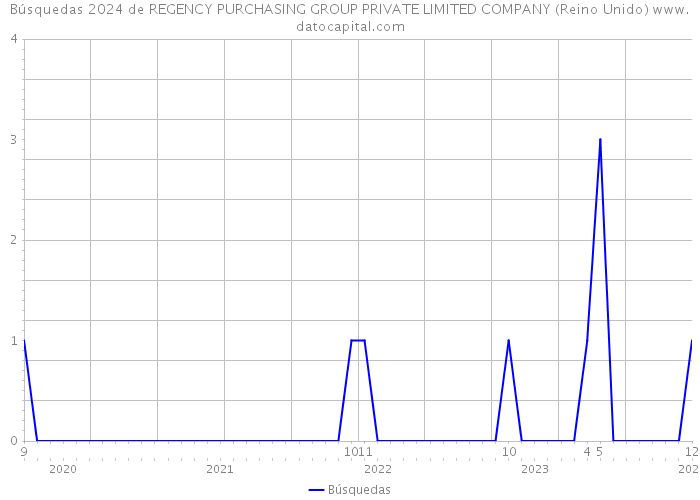 Búsquedas 2024 de REGENCY PURCHASING GROUP PRIVATE LIMITED COMPANY (Reino Unido) 