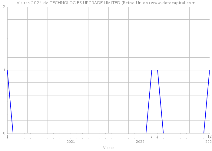 Visitas 2024 de TECHNOLOGIES UPGRADE LIMITED (Reino Unido) 