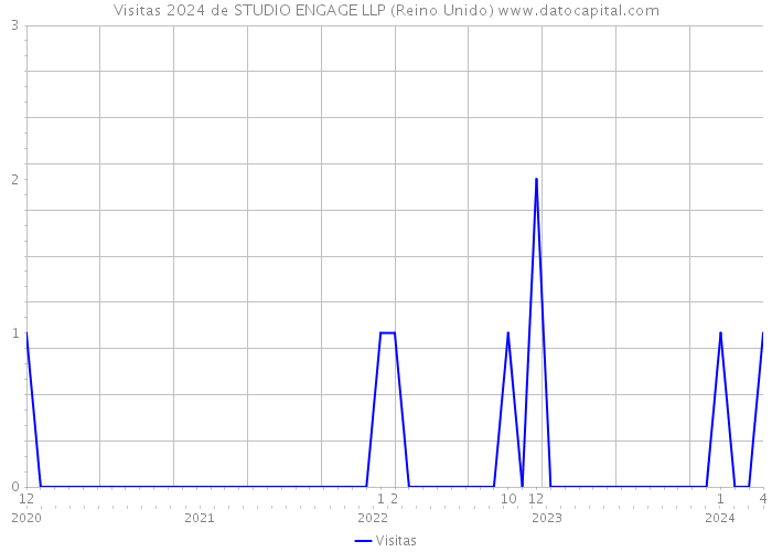 Visitas 2024 de STUDIO ENGAGE LLP (Reino Unido) 