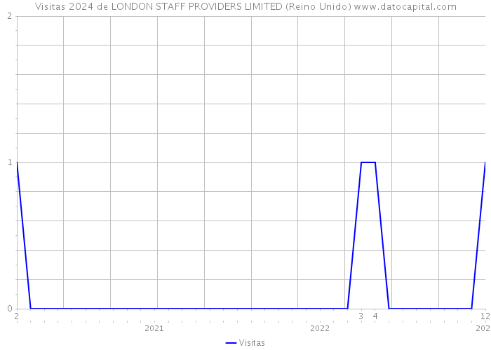 Visitas 2024 de LONDON STAFF PROVIDERS LIMITED (Reino Unido) 