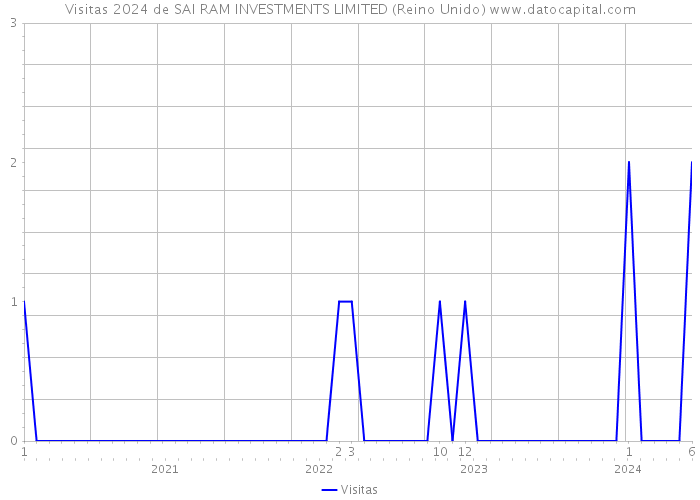 Visitas 2024 de SAI RAM INVESTMENTS LIMITED (Reino Unido) 