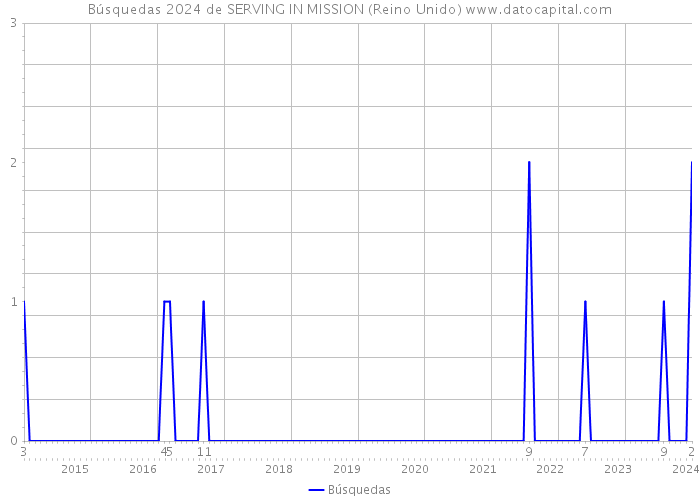 Búsquedas 2024 de SERVING IN MISSION (Reino Unido) 