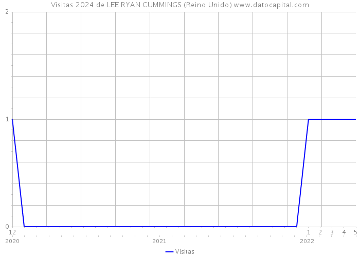 Visitas 2024 de LEE RYAN CUMMINGS (Reino Unido) 