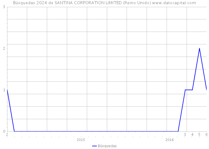 Búsquedas 2024 de SANTINA CORPORATION LIMITED (Reino Unido) 