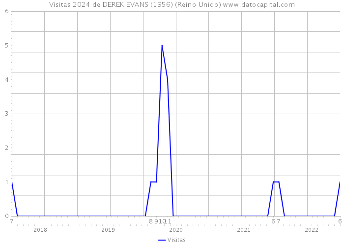 Visitas 2024 de DEREK EVANS (1956) (Reino Unido) 