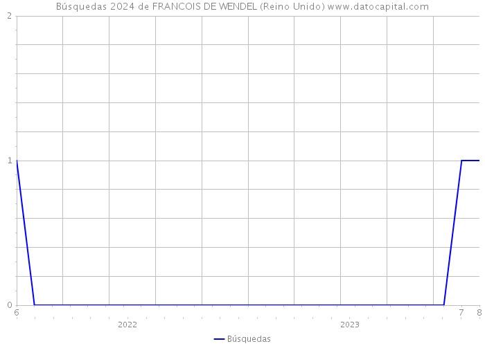 Búsquedas 2024 de FRANCOIS DE WENDEL (Reino Unido) 