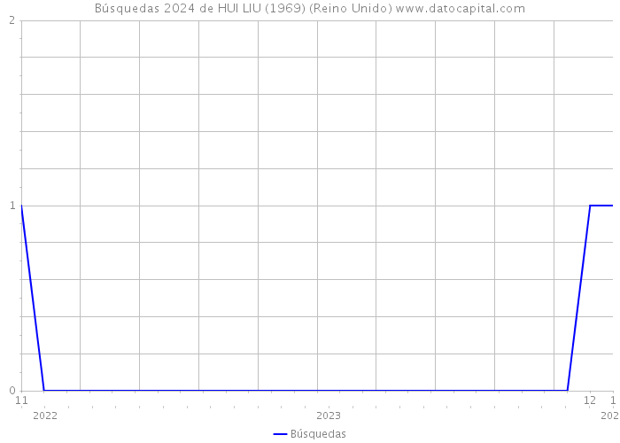 Búsquedas 2024 de HUI LIU (1969) (Reino Unido) 