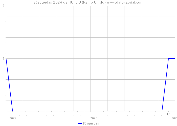 Búsquedas 2024 de HUI LIU (Reino Unido) 