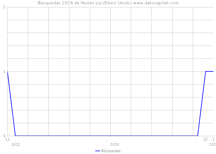 Búsquedas 2024 de Huilan Liu (Reino Unido) 