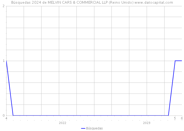 Búsquedas 2024 de MELVIN CARS & COMMERCIAL LLP (Reino Unido) 