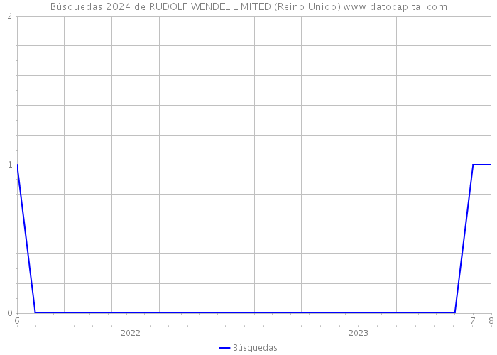 Búsquedas 2024 de RUDOLF WENDEL LIMITED (Reino Unido) 