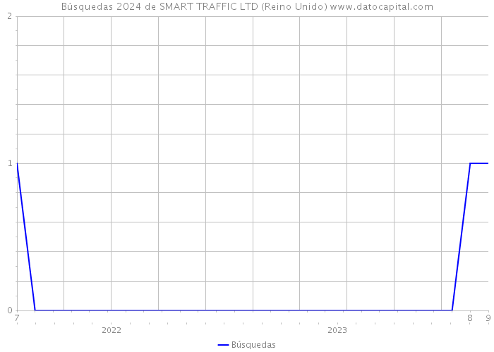 Búsquedas 2024 de SMART TRAFFIC LTD (Reino Unido) 