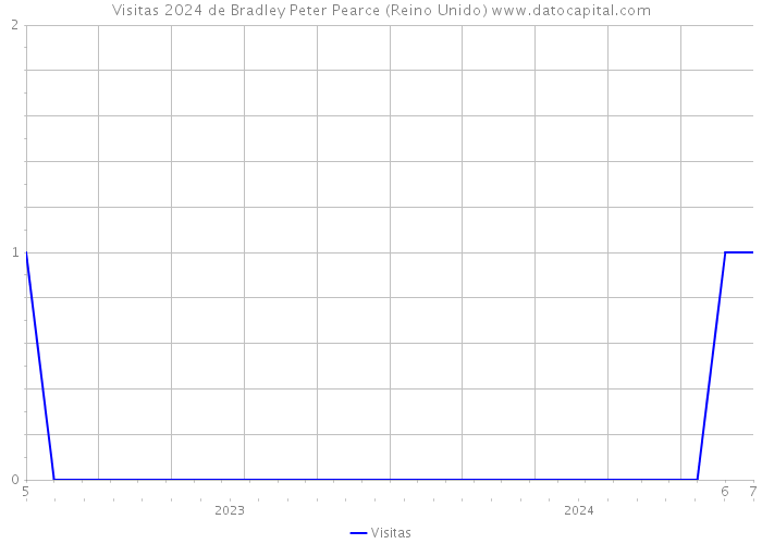 Visitas 2024 de Bradley Peter Pearce (Reino Unido) 