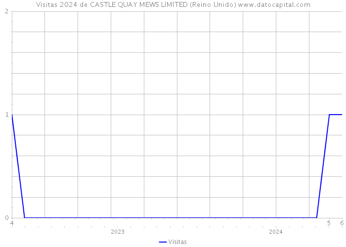 Visitas 2024 de CASTLE QUAY MEWS LIMITED (Reino Unido) 