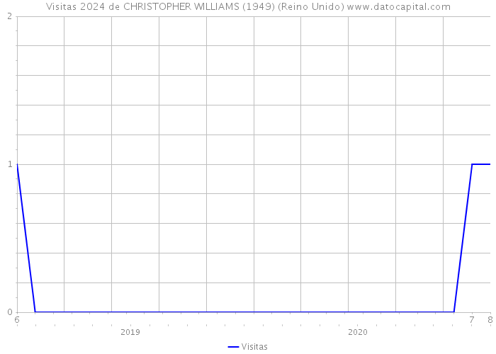 Visitas 2024 de CHRISTOPHER WILLIAMS (1949) (Reino Unido) 