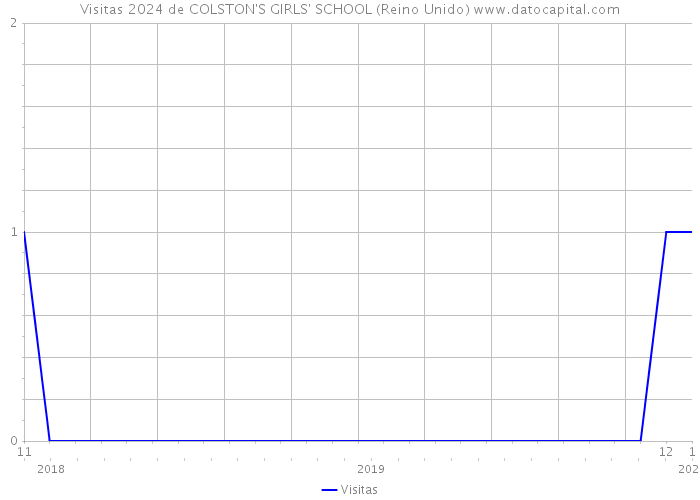 Visitas 2024 de COLSTON'S GIRLS' SCHOOL (Reino Unido) 