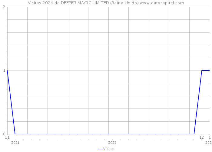 Visitas 2024 de DEEPER MAGIC LIMITED (Reino Unido) 