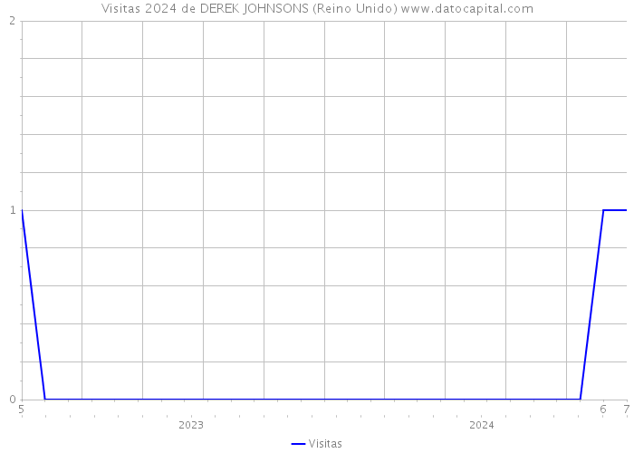 Visitas 2024 de DEREK JOHNSONS (Reino Unido) 