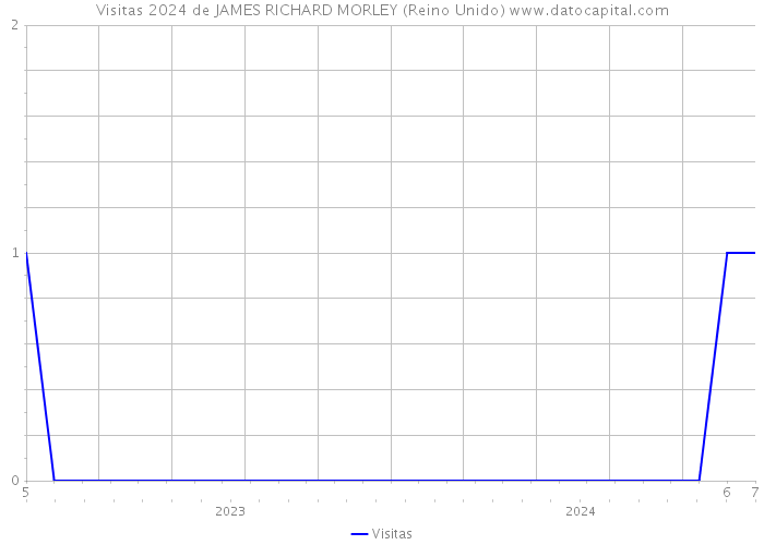 Visitas 2024 de JAMES RICHARD MORLEY (Reino Unido) 