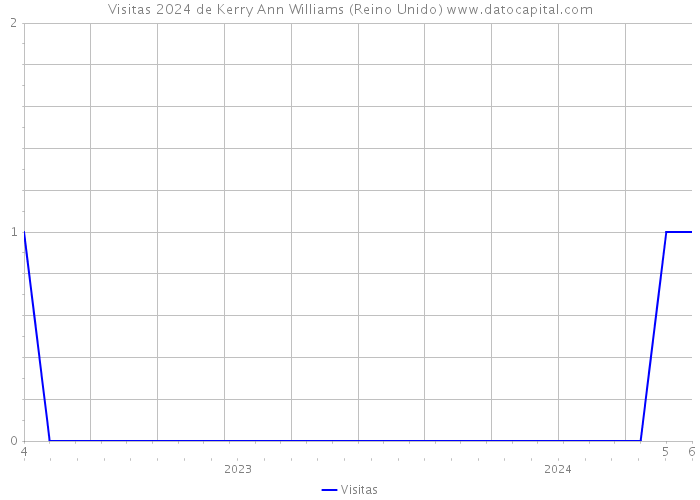 Visitas 2024 de Kerry Ann Williams (Reino Unido) 