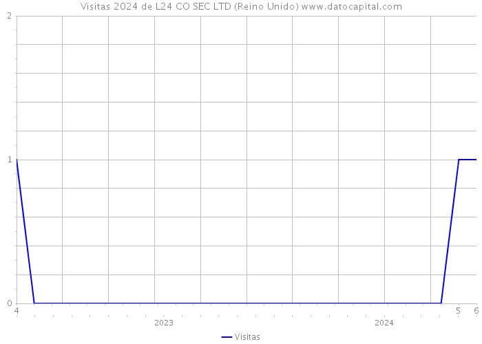 Visitas 2024 de L24 CO SEC LTD (Reino Unido) 