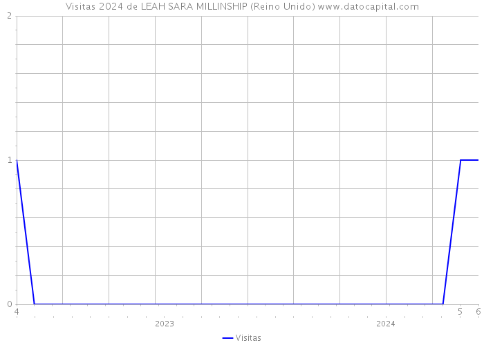 Visitas 2024 de LEAH SARA MILLINSHIP (Reino Unido) 