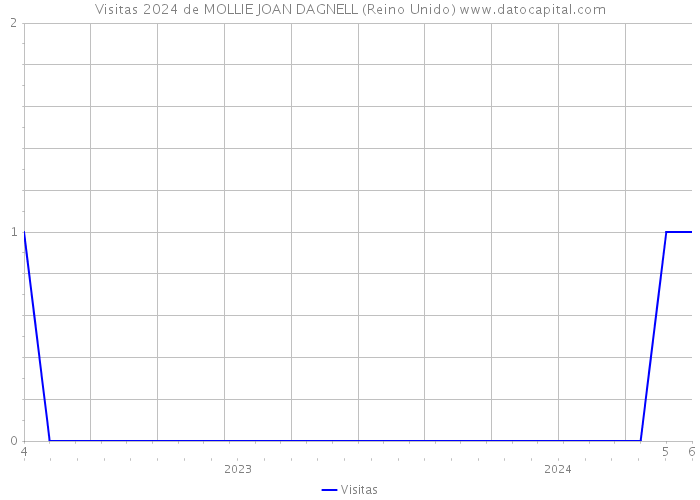 Visitas 2024 de MOLLIE JOAN DAGNELL (Reino Unido) 