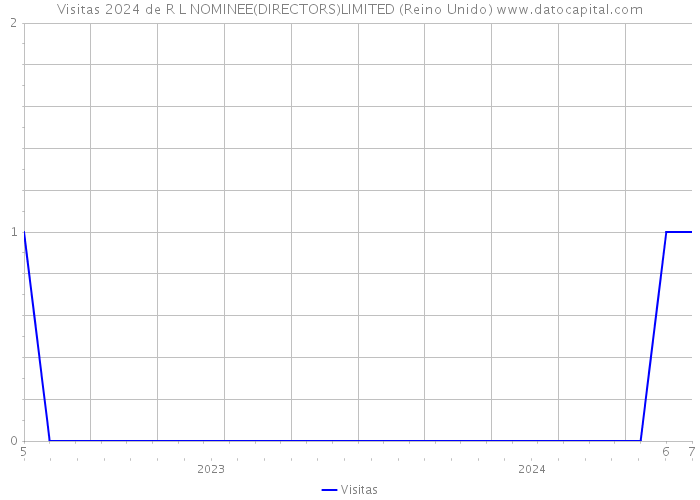 Visitas 2024 de R L NOMINEE(DIRECTORS)LIMITED (Reino Unido) 