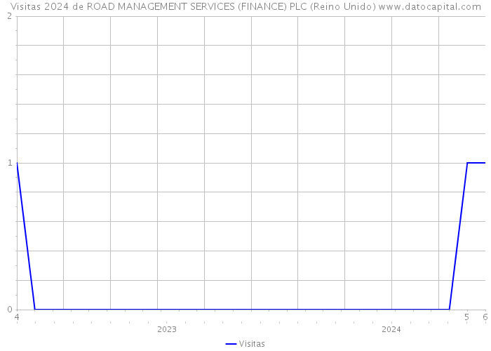 Visitas 2024 de ROAD MANAGEMENT SERVICES (FINANCE) PLC (Reino Unido) 