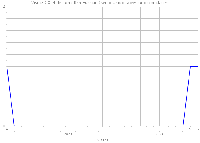 Visitas 2024 de Tariq Ben Hussain (Reino Unido) 