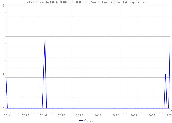 Visitas 2024 de MB NOMINEES LIMITED (Reino Unido) 