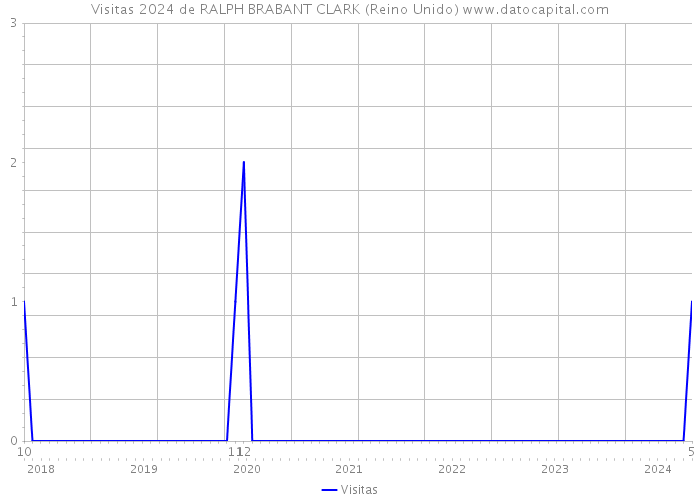 Visitas 2024 de RALPH BRABANT CLARK (Reino Unido) 