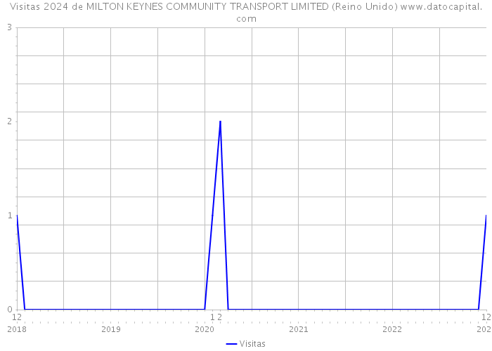 Visitas 2024 de MILTON KEYNES COMMUNITY TRANSPORT LIMITED (Reino Unido) 